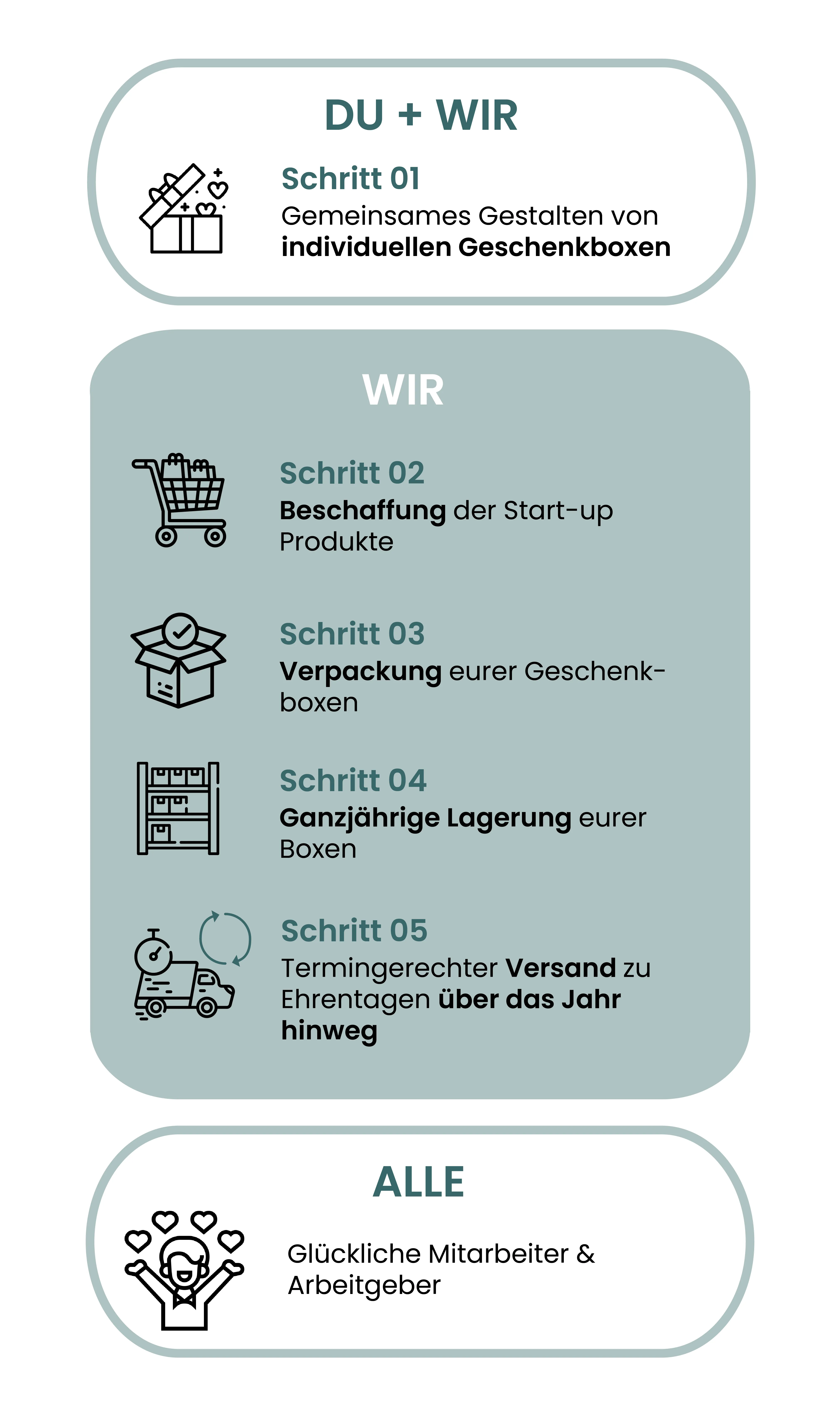 Ablauf des Geschenkemanagers: Du gestaltest die Geschenkbox gemeinsam mit uns, wir übernehmen Beschaffung, Verpackung, ganzjährige Lagerung und den termingerechten Versand zu Ehrentagen – am Ende stehen glückliche Mitarbeiter:innen und Arbeitgeber:innen.